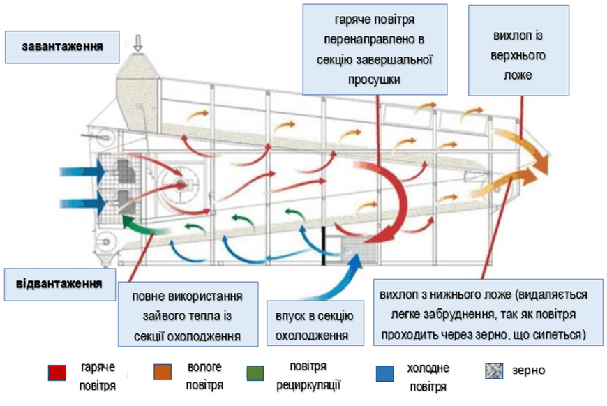 КОНВЕЄРНА ЗЕРНОСУШАРКА GF фото